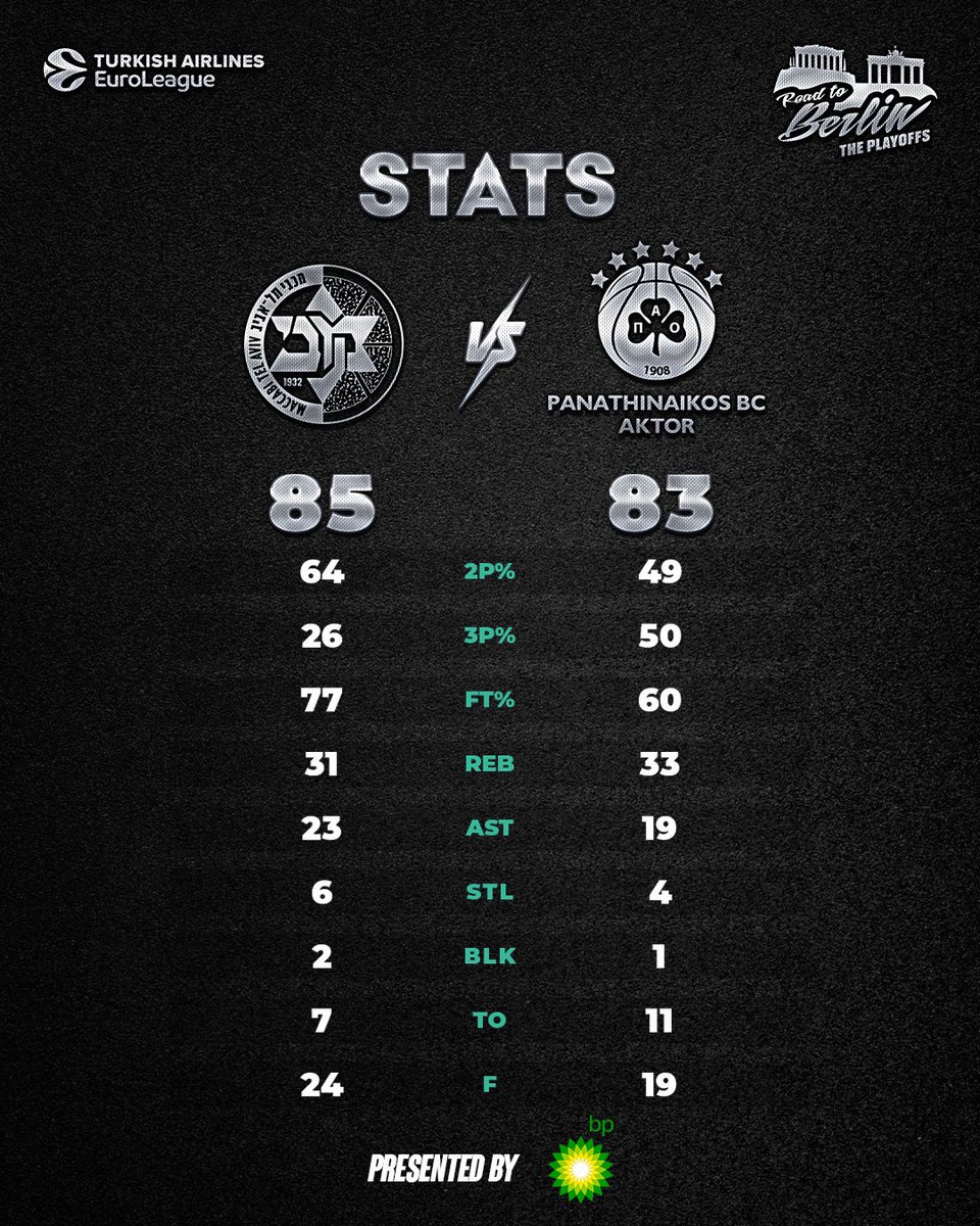 Game Stats 📊 @MaccabiTLVBC - #paobcaktor 85-83