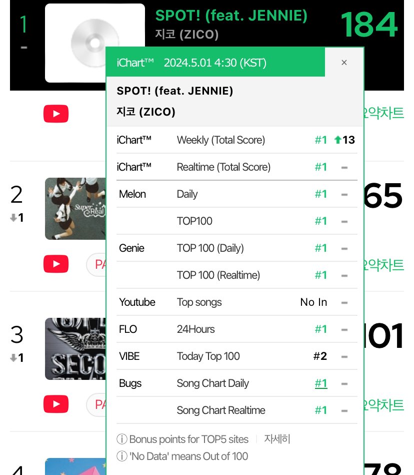 📝 240430 'SPOT!' occupies the top spot i both iChart Weekly and Realtime #JENNIE
