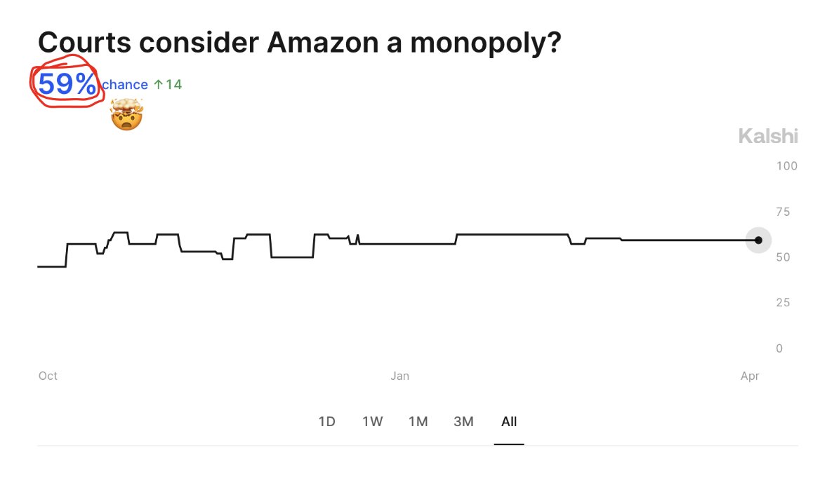 Year to date, Amazon’s stock is up 20%. And it could spike higher if Wall St likes today’s earnings (see $TSLA and $GOOG). But a specter is haunting $AMZN: Lina Khan and her FTC antitrust lawsuit. Whether she's right and Amazon is evil or not, if you hold the stock, Kalshi has