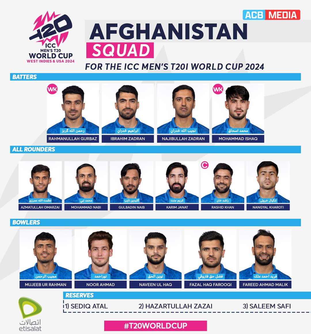 Afghanistan Squad For ICC Men's T20 World Cup 2024.🇦🇫🏏🏆 Rashid Khan lead the 15 members Squad.❤🇦🇫 Sediq Atal,Hazartullah Zazai and Saleem Safi into Traveling Reserves.✈️🇦🇫 #T20WorldCup24