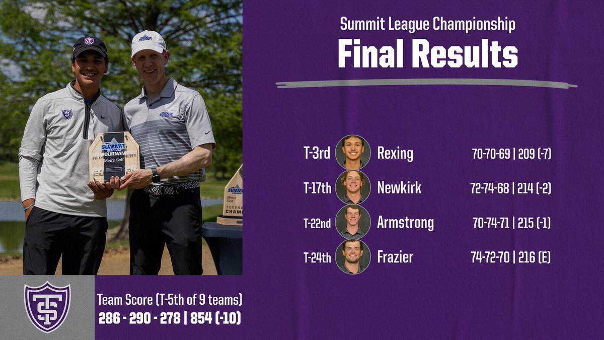 Big time performance from the whole team on day three! Congratulations to Owen Rexing on his All-Tournament Team performance, the first in program history! #RollToms