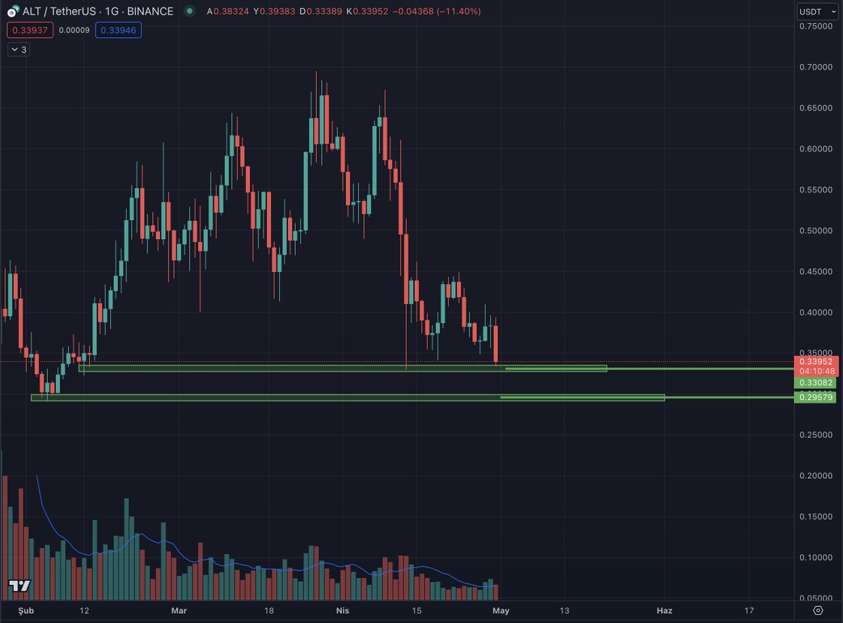 $ALT için iki temel destek var. Fiyat hemen ilkinin üzerinde. Destek 1: 0.33 Destek 2: 0.295