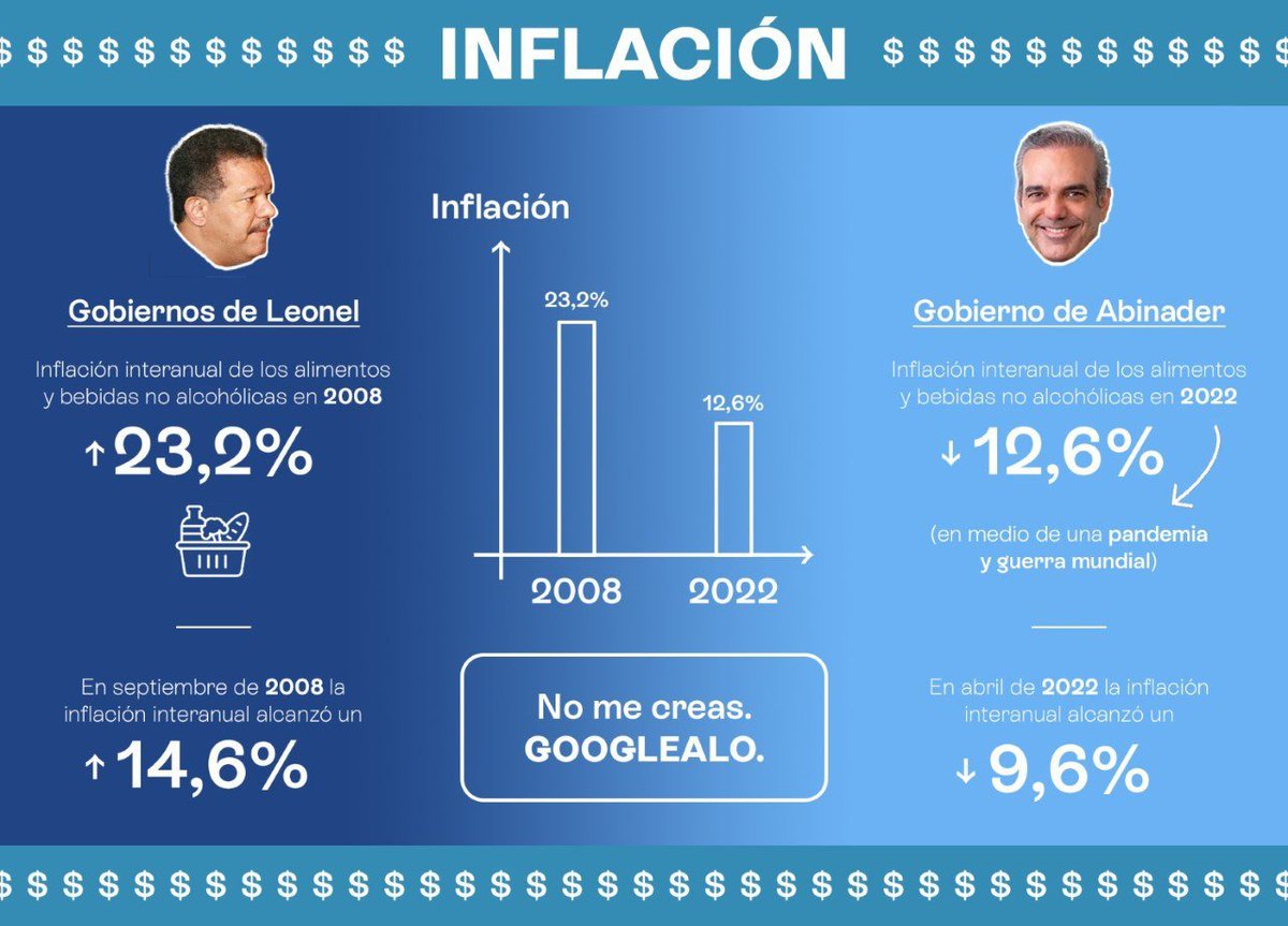 Pero no tiene pruebas pa' hacerlo, Leonel Fernández solo habla por hablar 😂. La siguiente imagen muestra lo bien que lo ha hecho Luis Abinader, y el por qué queremos la continuidad de su gobierno.