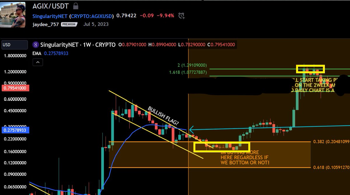 #AGIX - Glad we called that 40% crash into the orange box! Also glad we called the local top using TA minus all narratives! Posted on Patreon/Discord! Easy 8x in a few months! This cycle has been LIFE CHANGING for the 5% (smart money who uses a calculated approach!) 🙏💪