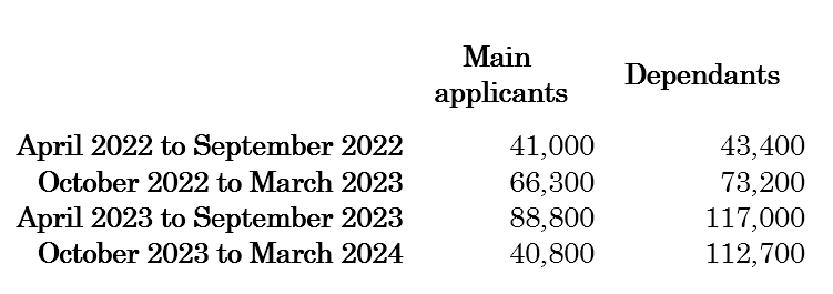 THREAD: Headlines today were about a 25% drop in the number of foreign care worker visa applications. But that wasn't the true story. The reality is much grimmer. Back in 2022, the average worker was bringing 1 dependant with them. (We'll come back to the table below...) 1/n