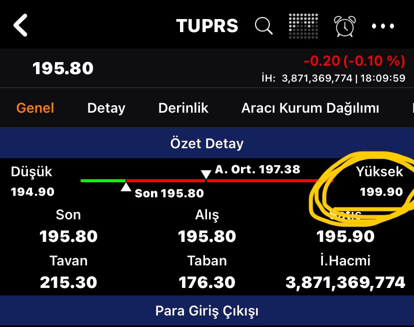 #tuprs için bu sabah 199.90 noktasını kırılım olarak tespit edip orayı hedefleyeceğini yazmıştım ve tüpraş bugün tam olarak 199.90 görüp orada direnç yedi 😎 çok defa yazdım,bu tür kırılım hedefleri verdiğimde mutlaka en azından kısmen satıp aşağıyı bekleyen lotlarını artırır