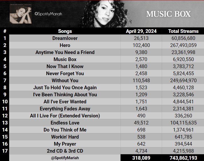 'Music Box' — Spotify Streams April 29, 2024 — (+318,089) = 743,862,193