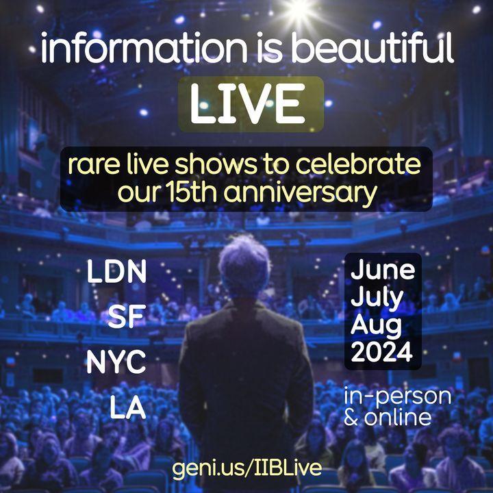 Join us for a series of Information is Beautiful LIVE shows - full of graphics, numbers, knowledge and jokes. It's our 15th anniversary and we're hitting venues in London, SF, LA, NYC (maybe elsewhere) and online. #iiblive Dates, details, tickets: geni.us/IIBLive