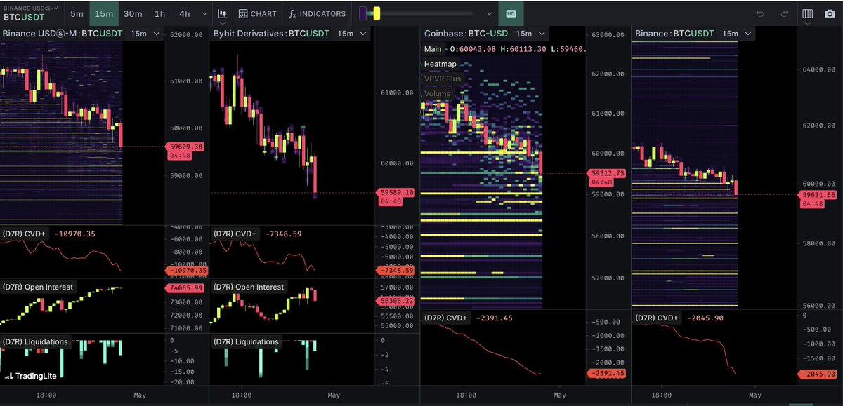 #Bitcoin'de 65.500'e kadar 10260 BTC, Coinbase'de 1000 BTC, Binance spot tarafında ise 2070 BTC'lik alım var. Coinbase'de fiyat vadelilerden daha aşağıda. Bu da durumun iyi olmadığını söylüyor bize.