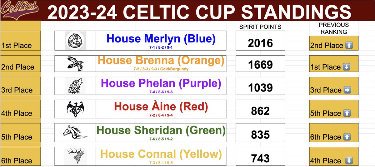 The Chase for the #CelticCup has been blown wide open by Decades Week! House Merlyn now has a commanding 347 point lead heading into the second last month of the school year!