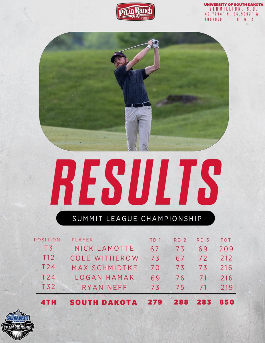 SDCoyotesMGolf's tweet photo. That's a wrap on the Summit League Championship! 

The Coyotes finish in fourth place 👏

#WeAreSouthDakota x #GoYotes 🐾 https://t.co/SDkHeV6pLH