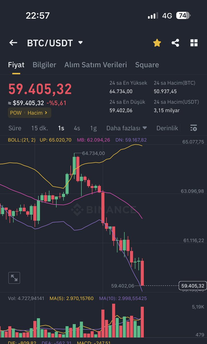 Resmen dolandırıcılık değil mi bu🫠

Dün 64.700 değil miydi bitcoin

Shitcoin gibi davranıyorlar