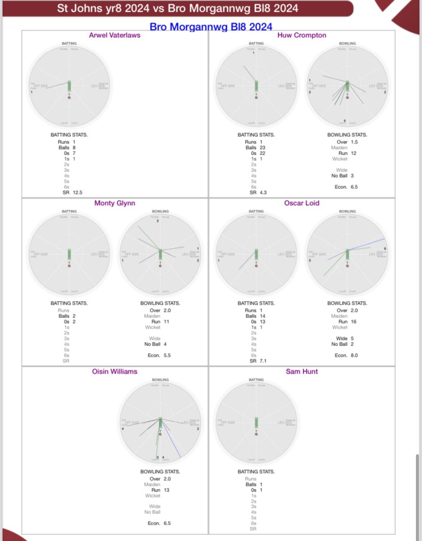 🏏Bl.8 v St Johns🏏 O’r diwedd! Ma’r tymor criced wedi dechrau. Colli heddi i dîm da iawn St Johns. Edrych mlaen at dymor o ddatblygiad a cwmni da carfan blwyddyn 8!