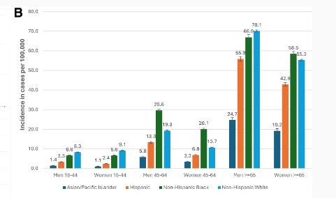 infective endocarditis incidence increased in 18-44 yo & men 45-64 yo in FL & NY from 2007-2018 mostly in young White people @perfuseincuse @ChaturvediNeuro @eakintoyeMD @dockhandelwal @anikpezie @ayosoipe @DevinJBurkeMD @AndersonPrimus1 @oliverotite ahajournals.org/doi/10.1161/CI…