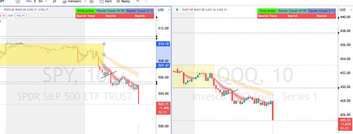 #markets Epic Flush into close $SPX lottos just went ham! 505 Seller was pretty big Failed Curl attempt earlier and big MOC sell side came in That is why you stay with trend