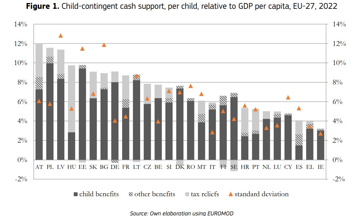 Z cyklu ciekawostek. PL na czele wsparcia dzieci w stosunku do PKB per capita. publications.jrc.ec.europa.eu/repository/han…