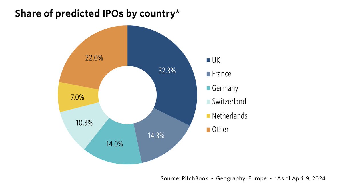 Where are Europe's next big IPOs coming from? Our PitchBook VC Exit Predictor shows the UK leads the pack with 32% of potential listings, followed by France (14%) and Germany (14%). Dig in here: pitchbook.com/news/reports/q…