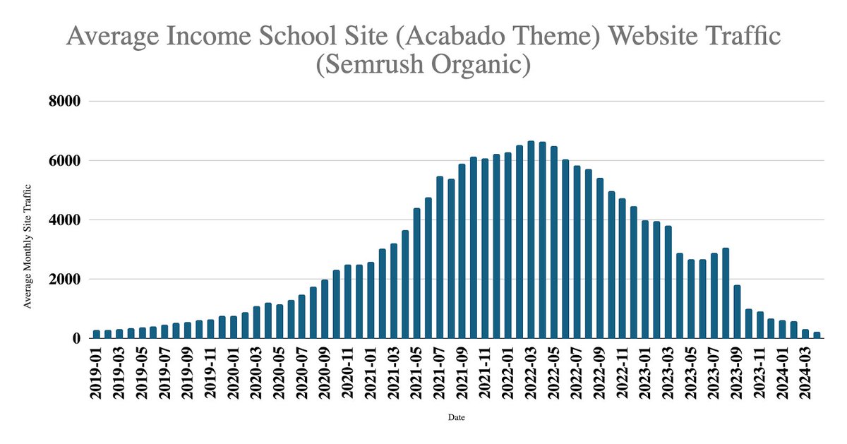 The content site model doesn't work anymore.

Across 2061 sites using the Income School Acabado theme:

1. Only 8 have 10,000 organic traffic (according to Semrush data)
2. Average site has just 238 organic traffic
3. Average site has lost 95% of organic traffic since March 2022…