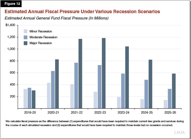 In 2019, the LAO projected that during a minor recession sustaining CalWORKs benefits would put up to $400 million in fiscal pressure on the GF in one year. In a major recession, fiscal pressure could reach $1.2 billion

LAO:  lao.ca.gov/Publications/R…