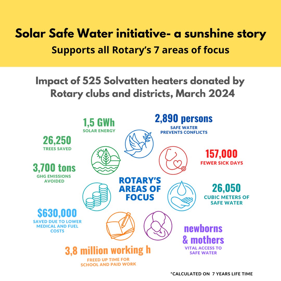 ESRAG (@goesrag) on Twitter photo 💧<a href="/Rotary/">Rotary International</a> is creating a lasting sustainable impact with Solar Safe Water. 525 families now have safe water for drinking, cooking, and hygiene.
Learn more:
ow.ly/qzxC50RhNNW
ow.ly/60Gi50RhNNU 💧<a href="/Rotary/">Rotary International</a> is creating a lasting sustainable impact with Solar Safe Water. 525 families now have safe water for drinking, cooking, and hygiene.
Learn more:
ow.ly/qzxC50RhNNW
ow.ly/60Gi50RhNNU