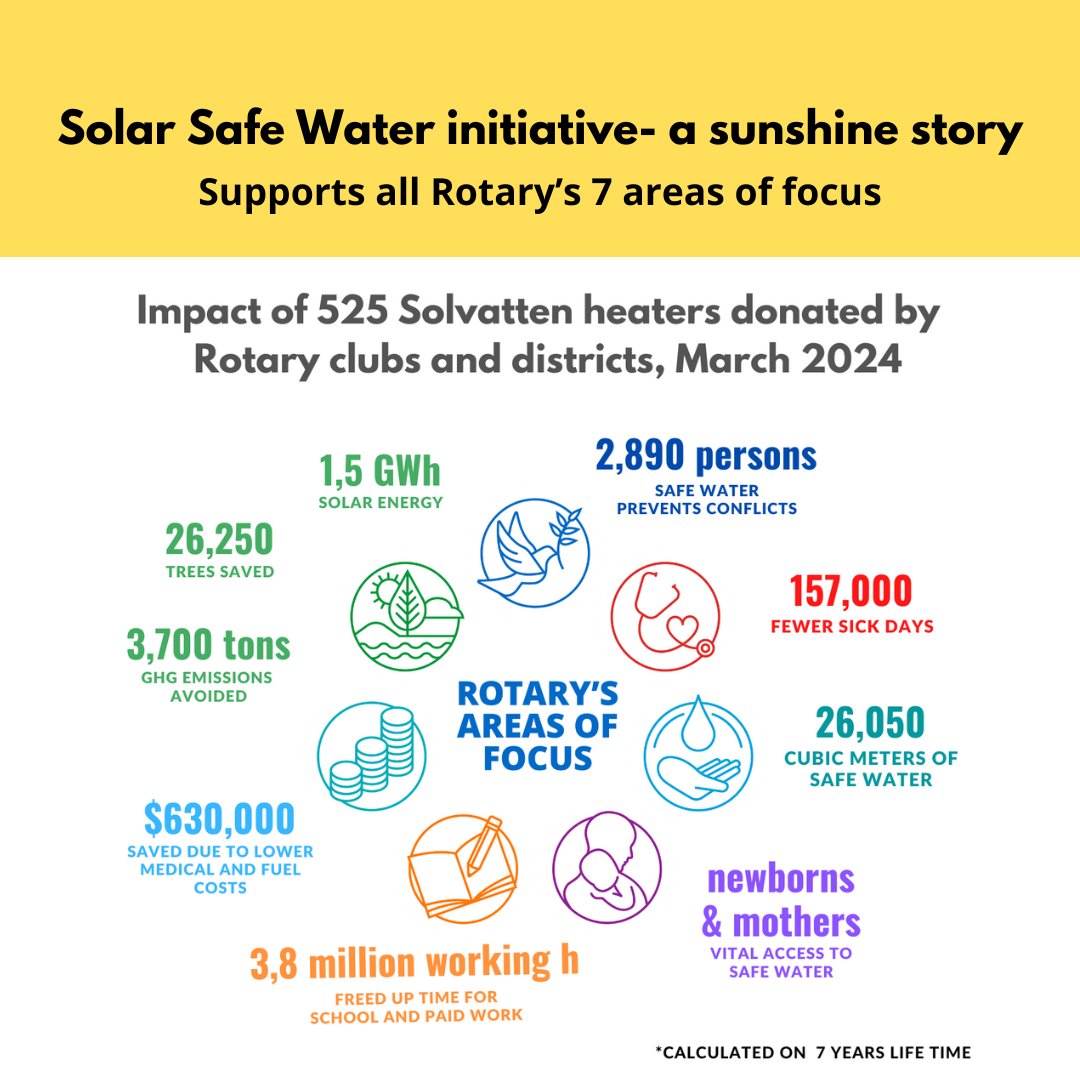 💧@Rotary is creating a lasting sustainable impact with Solar Safe Water. 525 families now have safe water for drinking, cooking, and hygiene. 

Learn more:
ow.ly/qzxC50RhNNW
ow.ly/60Gi50RhNNU