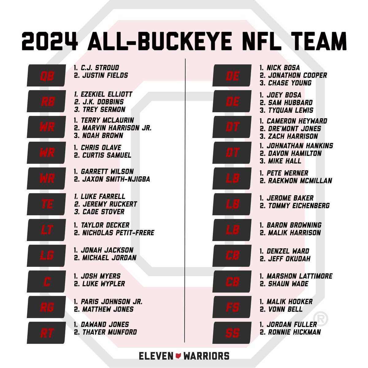What would it look like if all of Ohio State’s NFL players were on the same team? We put together a 53-man roster and depth chart using only Buckeyes who are currently on NFL teams. The 2024 All-Buckeye Team: 11w.rs/3JErxmU