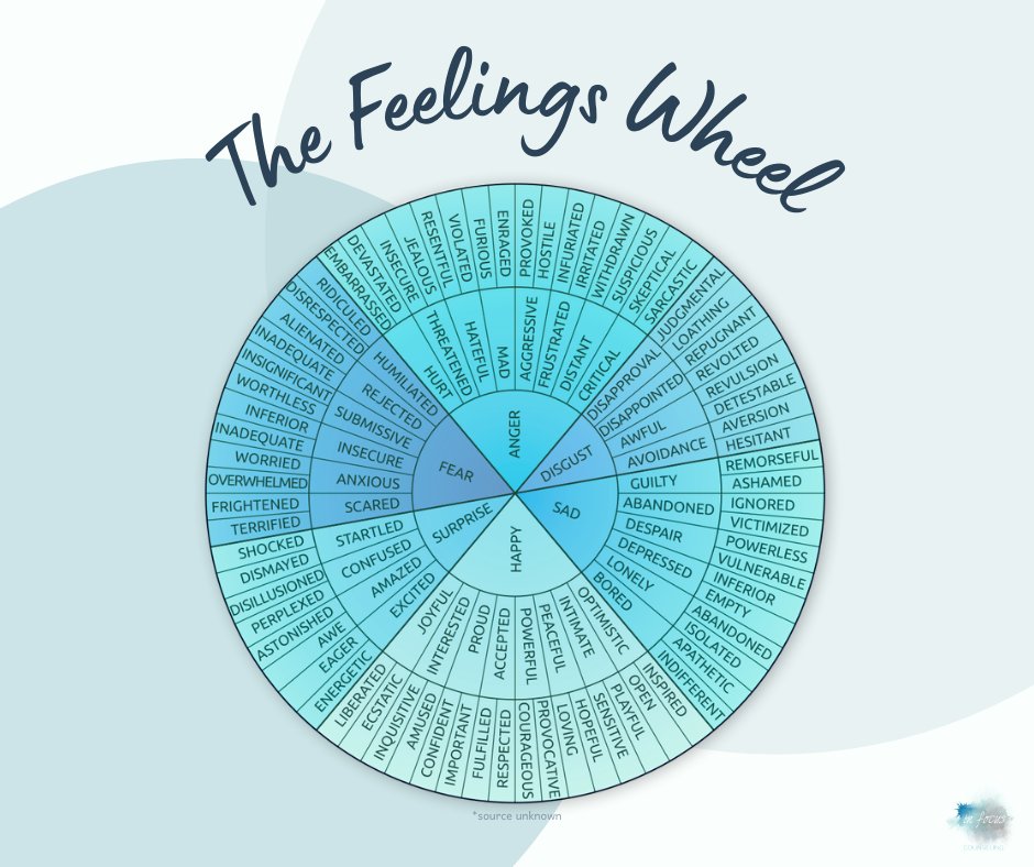 An important part of your mental health recovery is accepting ALL of your emotions, but that can be difficult if you're not sure what you're feeling. Using a feelings wheel makes it easier to name the emotions.

#FeelingsWheel #TherapyWorks #TakeTheFirstStep #InFocusCounseling