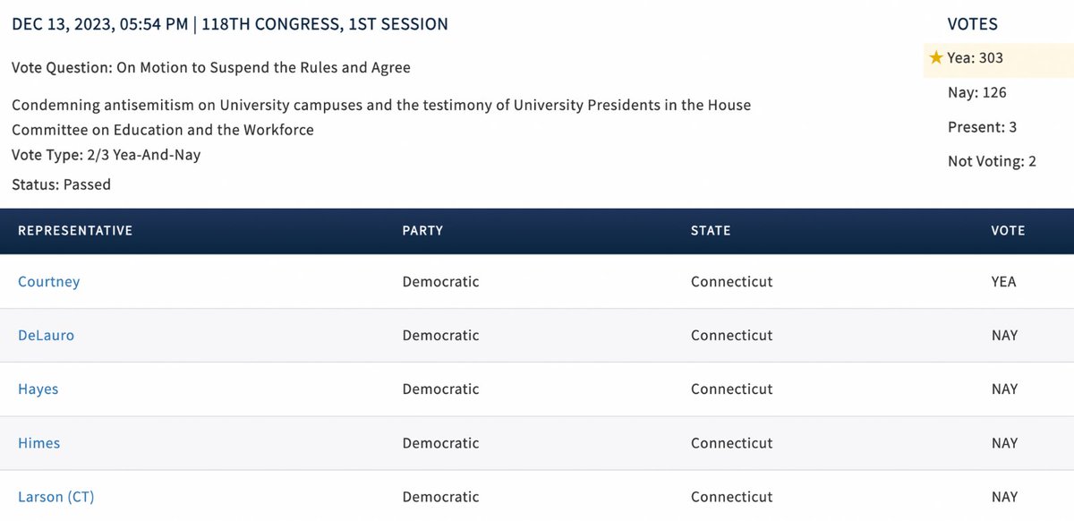 In December, four out of five CT House Democrats (@rosadelauro, @RepJahanaHayes, @jahimes, @JohnLarsonCT ) voted NOT to condemn antisemitism on university campuses. Today, violent and antisemitic protests on America's college campuses rage on.