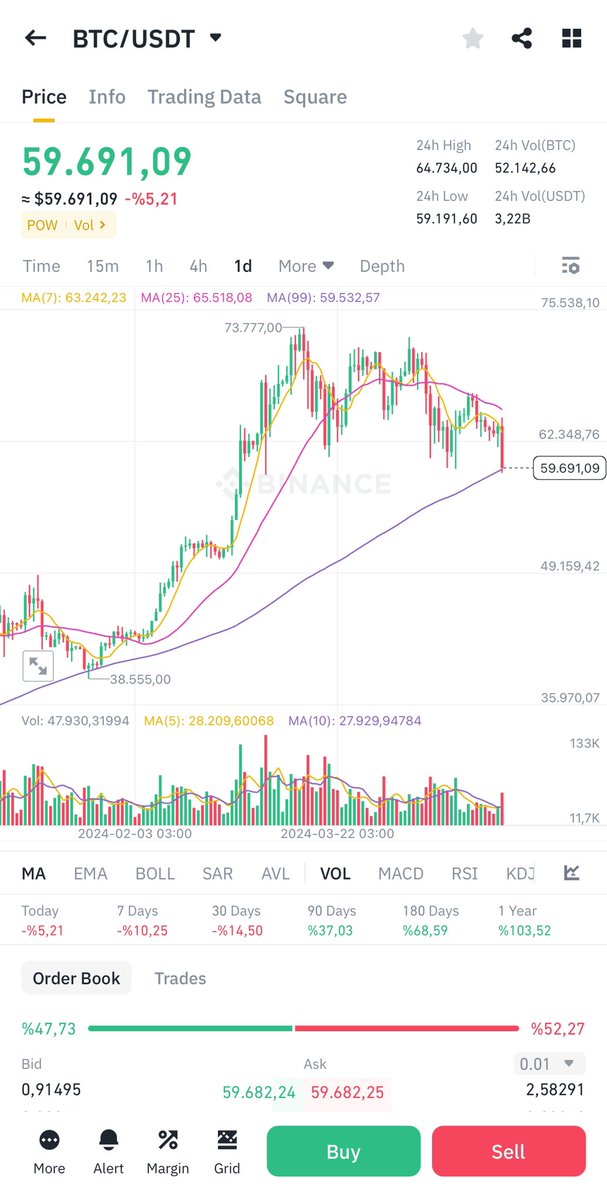 #btc shortlayalım mı biraz ? Anlık 59.691