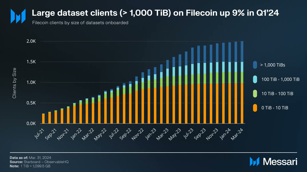 The 'State of Filecoin Q1 2024' @MessariCrypto report is out, showcasing key milestones:

📈Active Deals: Soared with a robust 9% increase
📈Utilization Rate: Scaled from 18% to 23%
📈TVL on the @fvmdev: >$600 million, almost 2x growth QoQ!

Read the full…