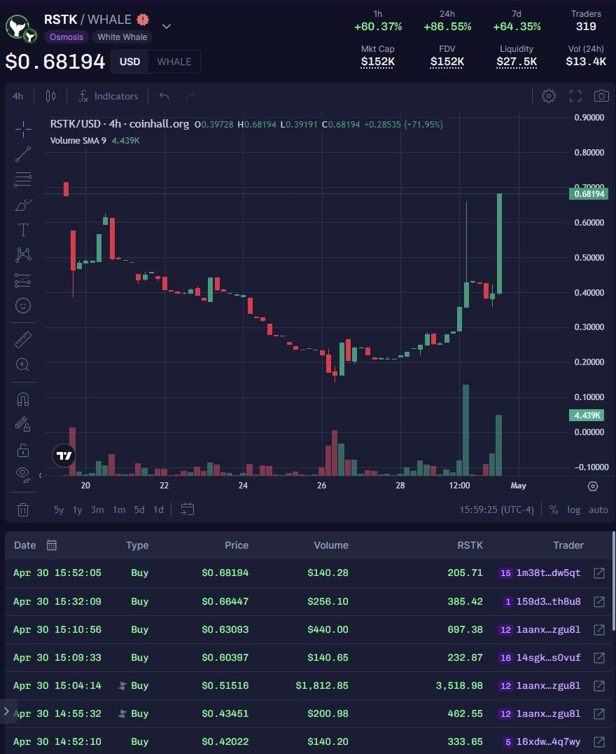 $RSTK is on fire. Projects are quickly realizing the potential of ReStake DAO to be able to control and redirect yield from Migaloo Chain to the token of your choice! Reminder, the best way to farm RSTK right now is to hold amp/bWHALEt. The biggest airdrop is yet to come for…