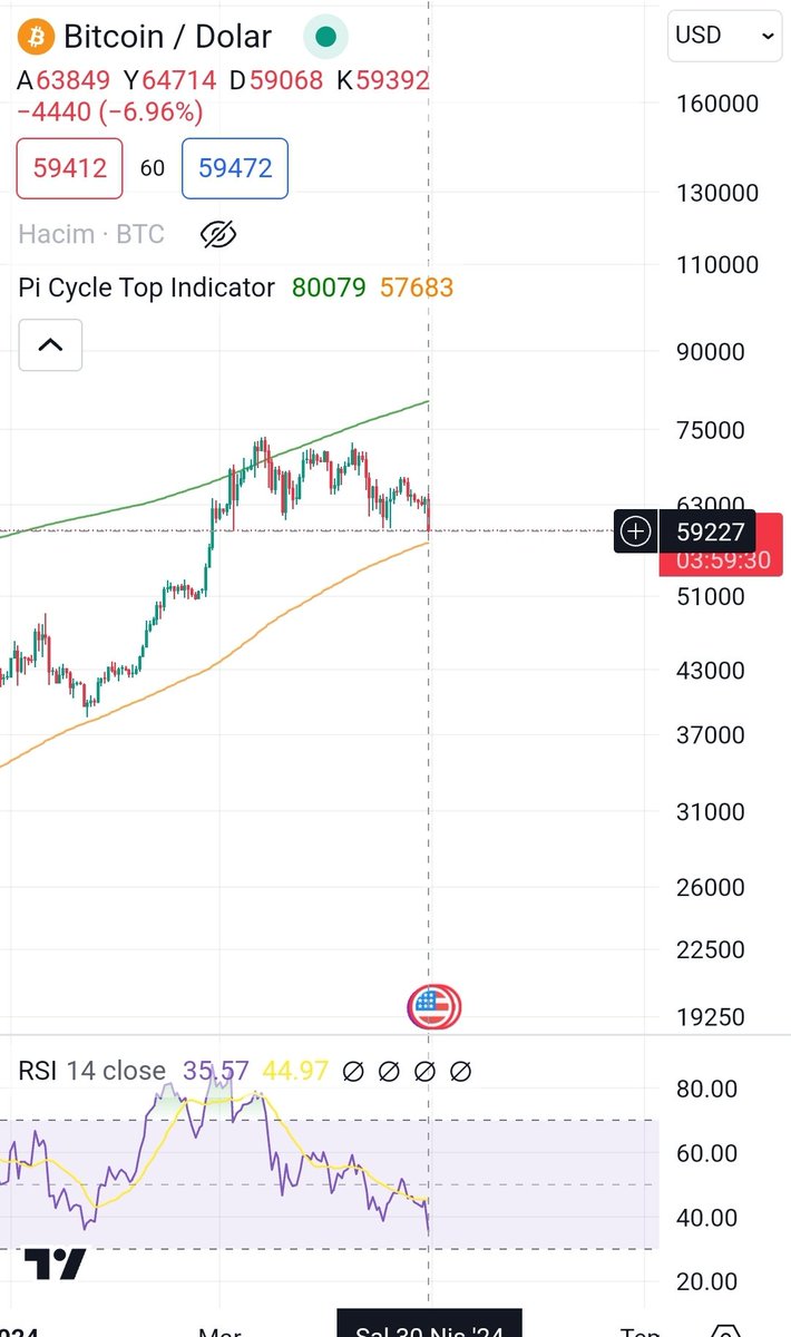 #btc için 57k destek diyecekler, burdan yükseliş başlar diyecekler, füze atacaklar... Olur mu?