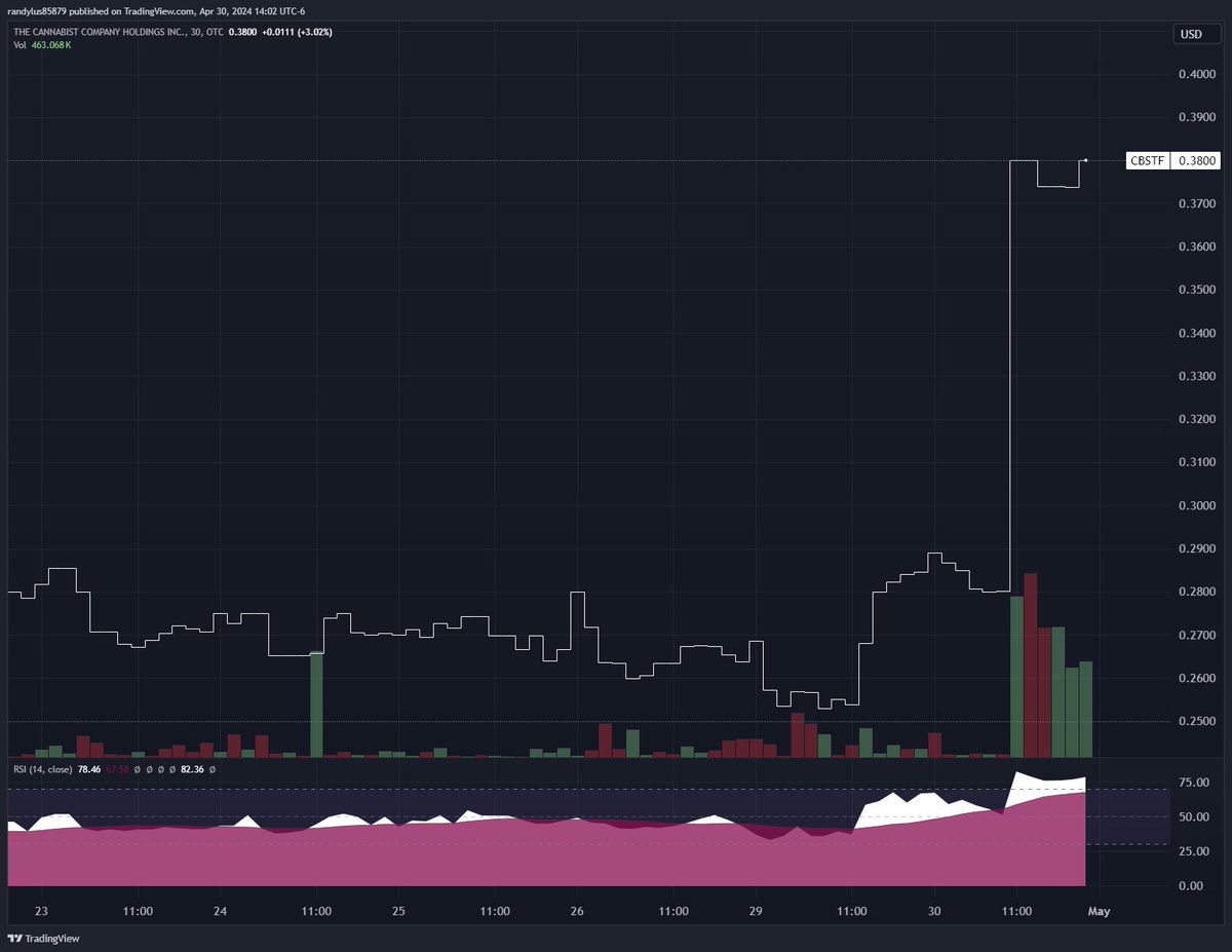 $CBSTF
THE CANNABIST COMPANY HOLDINGS INC.