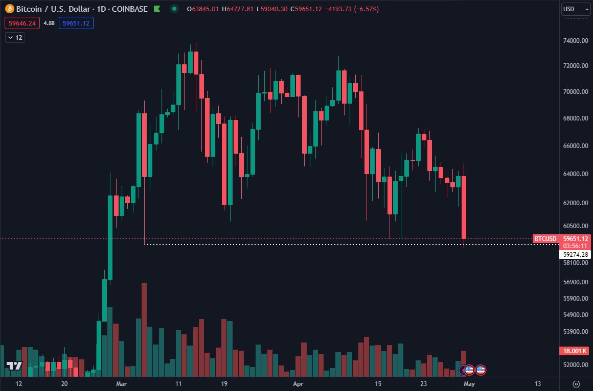 #Bitcoin Low swept on the Coinbase spot pair.

Not quite on most other exchanges. Did sweep the 'War FUD Lows' everywhere.