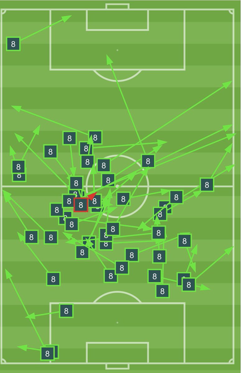 Toni Kroos en el primer tiempo vs Bayern Múnich🎩🤯

-48/49 pases con éxito
-4/4 duelos ganados
-4 recuperaciones
-3/3 balones en largo
-2 pases clave
-1 asistencia
-0 faltas cometidas
-0 veces regateado 

Info por: @AlbertOrtegaES1 

#UCL #ChampionsRPC