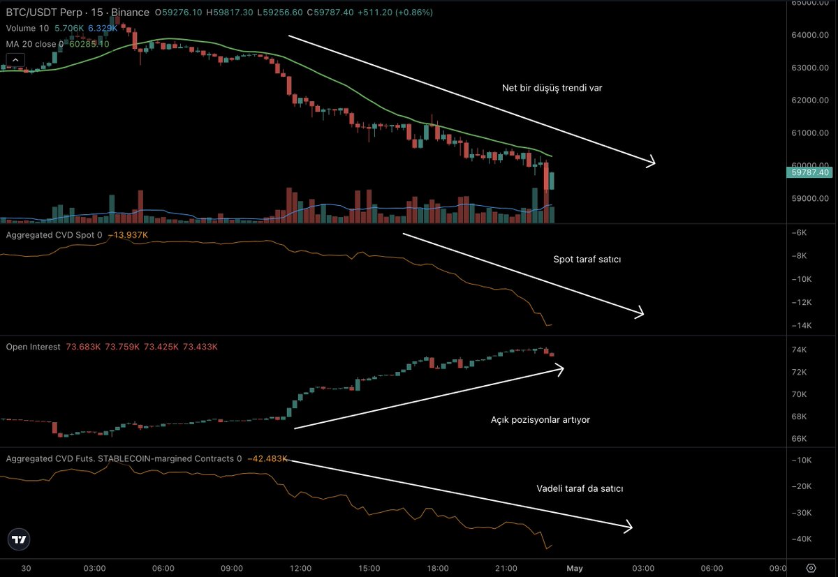 Son 24 saatte #bitcoin hareketini de paylaşarak günü bitireyim. Hem spot hem de vadeli tarafta satıcılar hakim. Net bir düşüş trendi ve hacim artışı var. Ayrıca açık pozisyonlar da artıyor. Yani shortçular dümeni eline almış. Ara molalar olabilir ama hırpalanma henüz bitmedi.