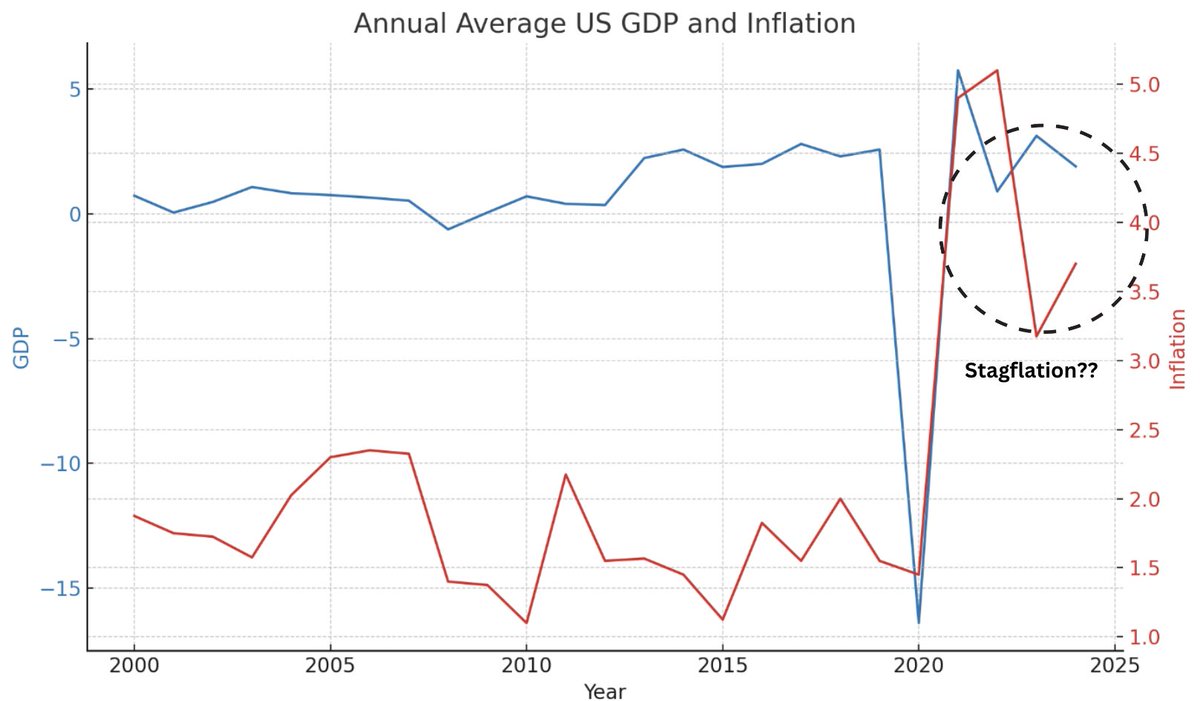 Is the US heading towards stagflation? Recent Q1 2024 GDP data and a rise in inflation to 3.4% have sparked speculation. (1/8)
#USEconomy #Inflation #JamieDimon #EconomicAnalysis #Stagflation
#GDPReport #EconomicData
