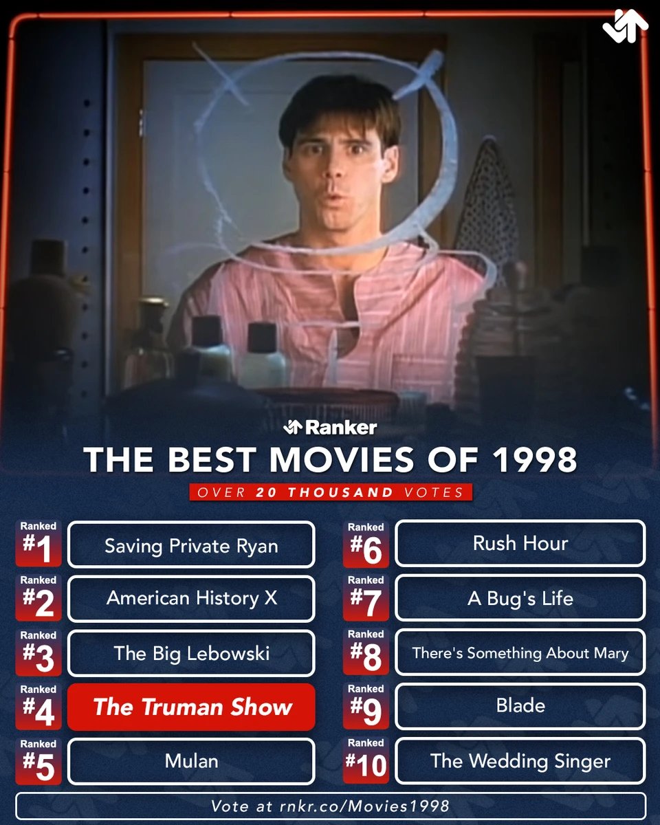 Can you believe all these films are turning 26 this year? According to 20.9k @ranker votes, these are the current Top 10 on our list of The Best Movies Of 1998 🎬 ↓↑ Vote on full list: ranker.com/crowdranked-li…