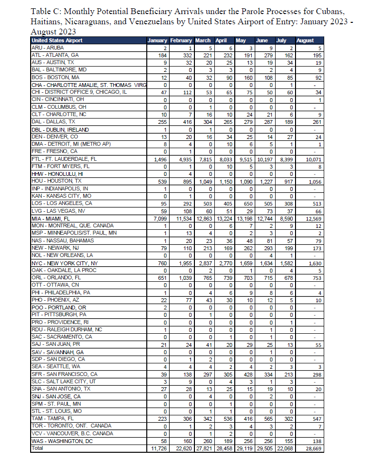 EXCLUSIVE: Internal DHS data reveals the 45+ U.S. cities that hundreds of thousands of migrants have flown into via the Biden administration's controversial 'CHNV' mass parole program.
The data was obtained by @HomelandGOP via a subpoena to DHS, and was provided to @FoxNews.
The