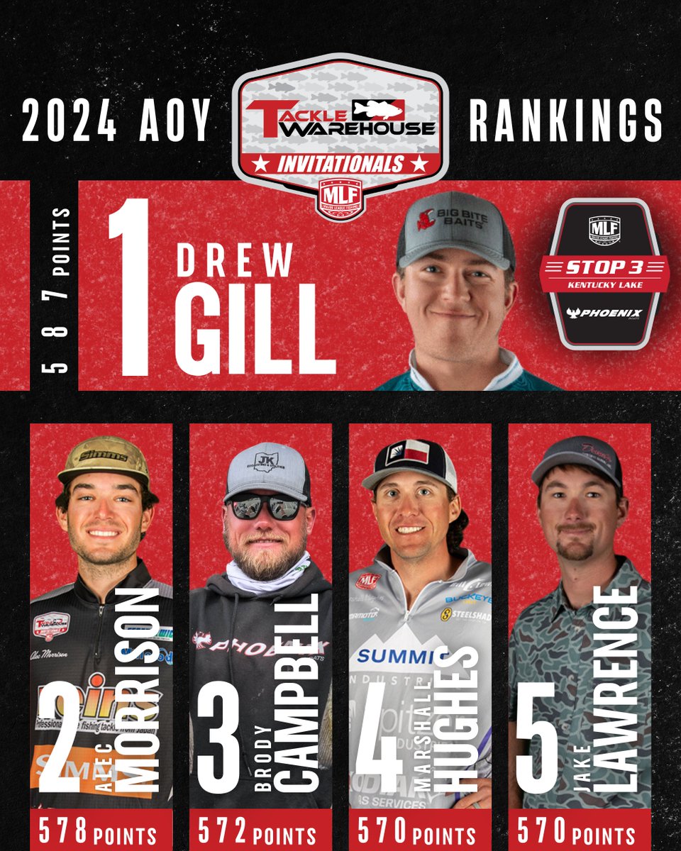 Big changes for AOY Rankings after Stop 3 Presented By @Phoenixbassboat of the 2024 @MajorLeagueFish @TackleWarehouse Invitationals! @DrewGillFishing is holding onto the Top Spot with a mere 9 points! The Invitationals will pick up in early May with Stop 4 Presented By…