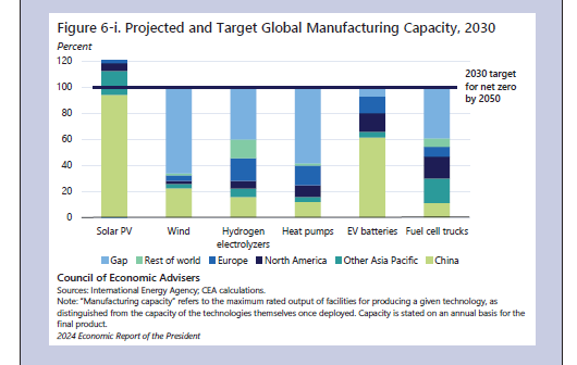 Check out @WhiteHouseCEA's 2024 Economic Report of the President's chapter on climate and structural change; it's worth your time. Includes some good graphs on which clean energy sectors are predicted to have gluts versus shortages in 2030. whitehouse.gov/cea/written-ma…