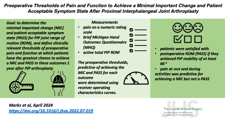 New #VisualAbstract! Patients with PIP joint OA benefit most from arthroplasty if preoperative pain is above 4.5 @SchulthessNews #HandSurgery #CapFlexPIP #FingerJointProsthesis #MCID #MinimalClinicallyImportantDifference #PatientReportedOutcomeMeasures jhandsurg.org/article/S0363-…