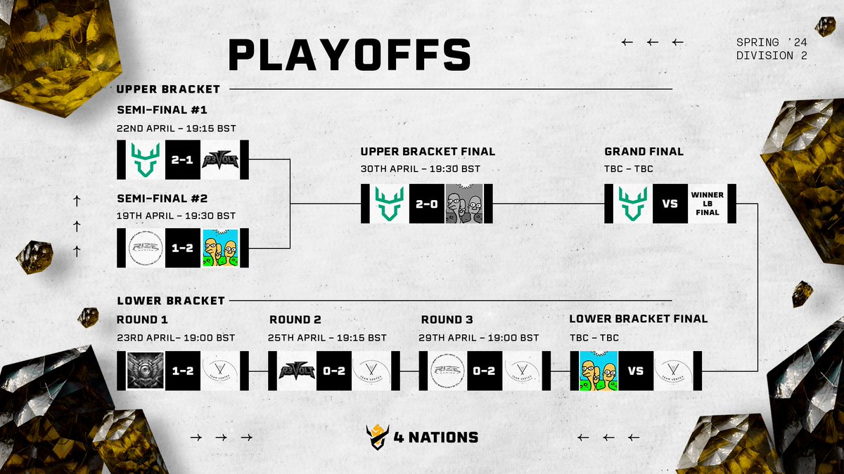 🏆 CONGRATULATIONS VERDANT 🏆

A clean sweep over <a href="/BrodnFriends/">Brod & Friends</a> from <a href="/VerdantEC/">Verdant</a> books them their place in the Grand Finals and Div. 1 Promotion 👏

BROD have one more chance, but must overcome the Lower Bracket's grim reaper: <a href="/TeamVertexlolgg/">Team Vertex</a> 👀
