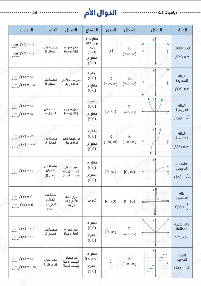 الدّوال الأم كاملة مع خصائصها ☑️✨️

هامّة جدًا ولا يخلو اختبار من الدوال 👌🏻

احفظوها عندكم وراجعوها ، لايك ورتويت ليستفيد غيرك 🫡💛.