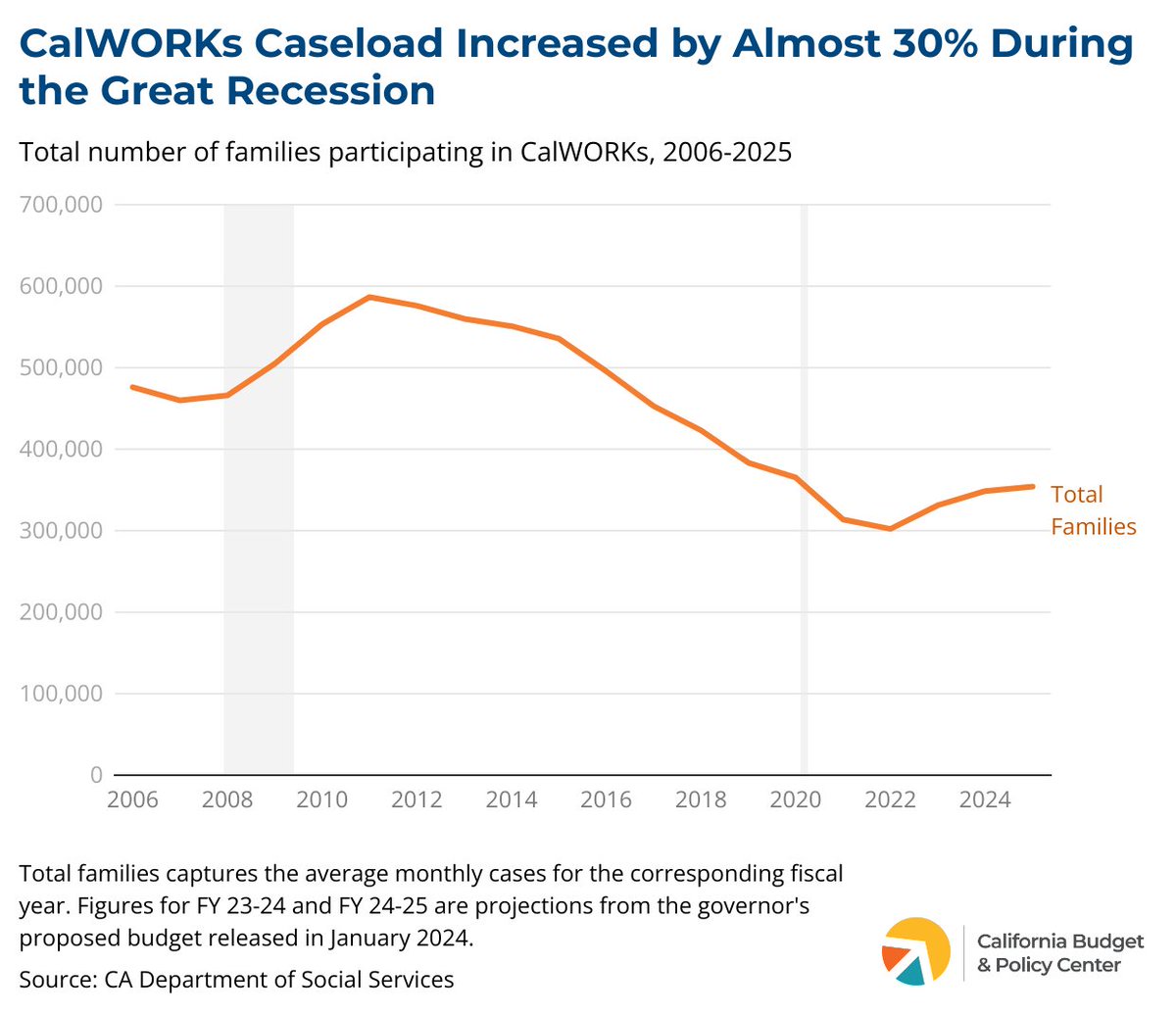 Draining the Safety Net Reserve would leave no dedicated funds to support CalWORKs and Medi-Cal benefits and services if economic conditions worsen. Caseload had been declining before the pandemic, but is now on the rise.