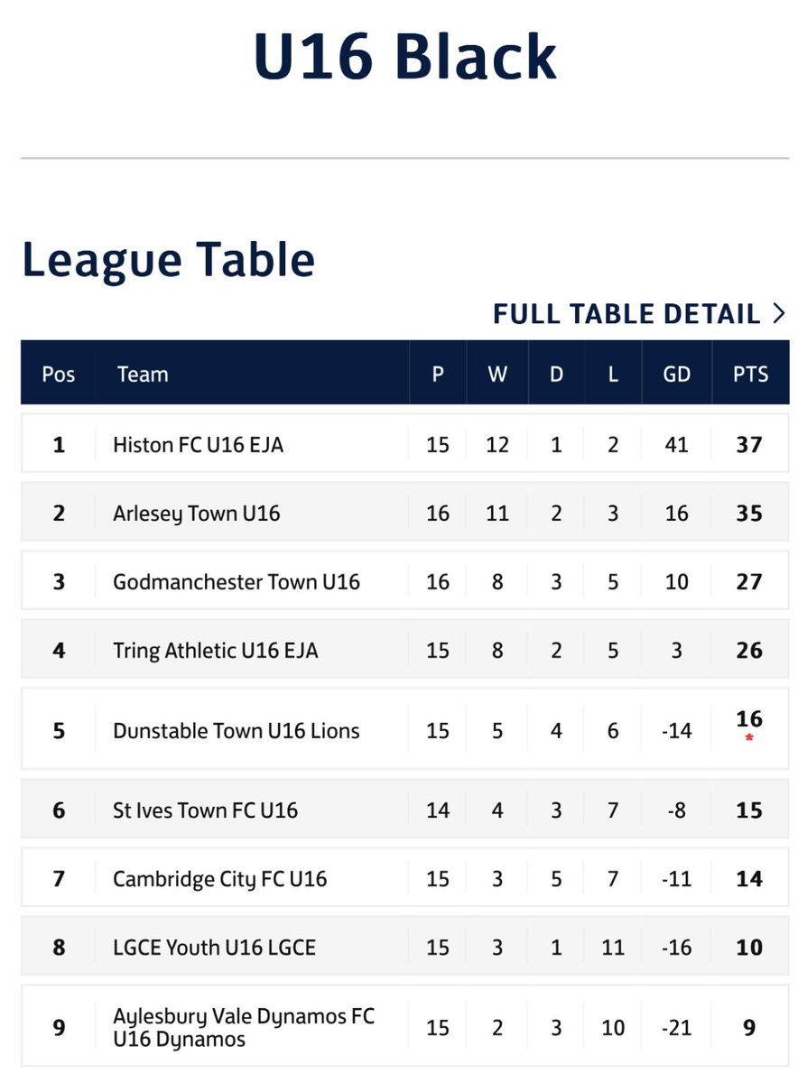 Following a washout Sunday, it’s a wrap for <a href="/HistonFC/">Histon Football Club</a> U16s <a href="/EJALeague/">EasternJnrAlliance</a> campaign. The Black Division was well balanced &amp; competitive, quality opponents from the 1st game to last

But it’s not over yet, we look forward to Champion of Champion tournament in the coming weeks! ❤️🏆🖤
