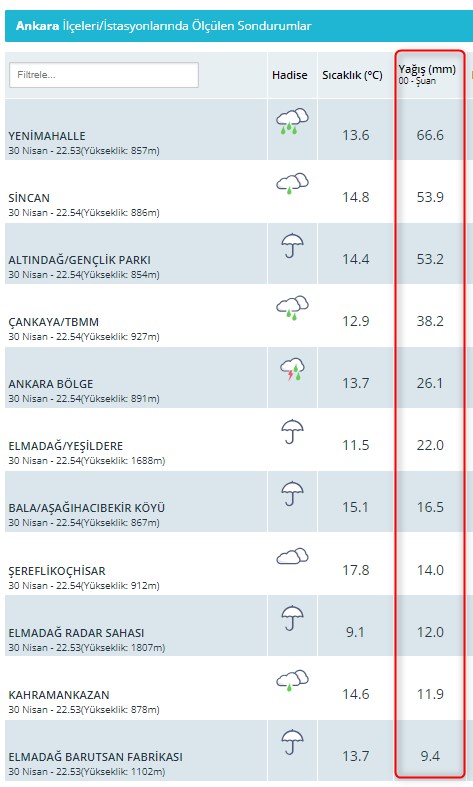 Ankara'da aniden bastıran ve şu ana kadar 70 kilogram seviyesine yaklaşan kuvvetli sağanak yağışın olumsuz etkilerini en aza indirmek için 1444 araç ve 2441 personel ile çalışmalarımızı teyakkuz halinde sürdürüyoruz. Başkent 153 çağrı merkezimizden bizlere ulaşabilirsiniz.