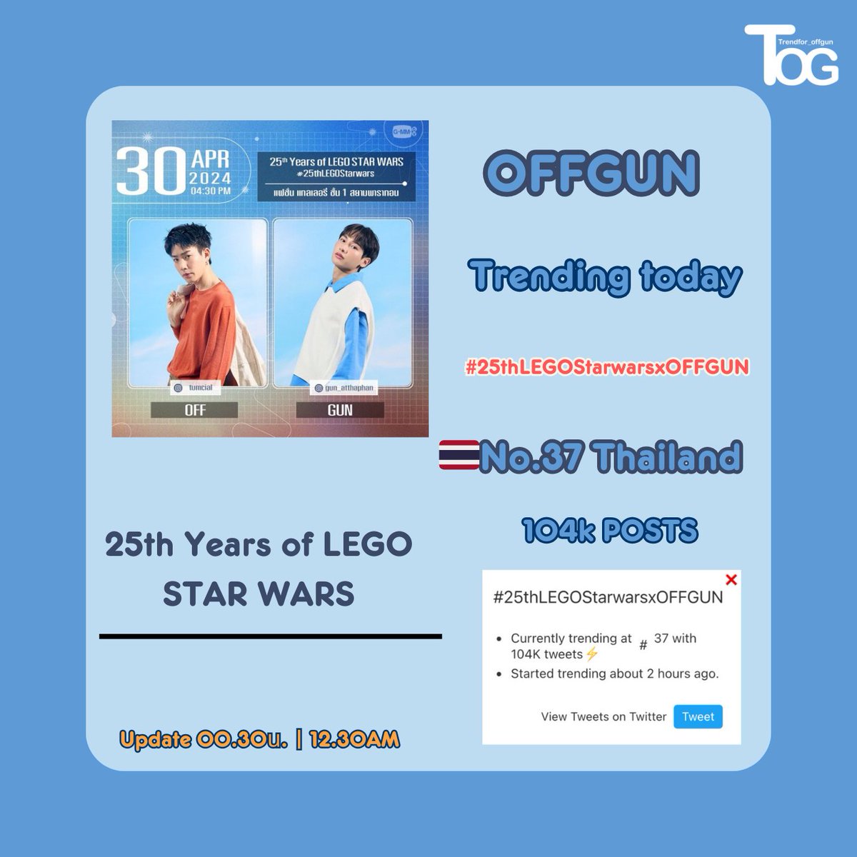 𝗢𝗙𝗙𝗚𝗨𝗡 Trending today

— 25th Years of LEGO STAR WARS

⏰ 00.30น.  |  12.30AM(TH)
🇹🇭No. 37  Thailand  Trended

—  104k  POSTS

— ขอบคุณเบบี๋ทุกคนมากๆนะคะที่ช่วยปั่นเทรนด์ น้องขึ้นเทรนด์ดึกมากๆยอดทวิตสูงมาก🫶🏻💚

#25thLEGOStarwarsxOFFGUN 
#TRENDTWITTEROFFGUN
#ออฟกัน #OffGun