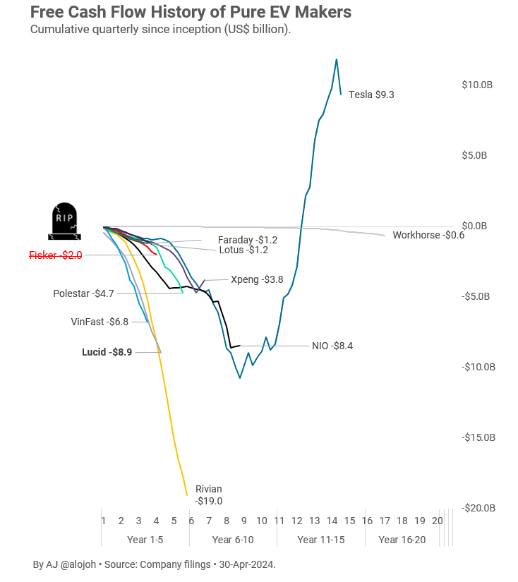 Free Cash Flow History of Pure EV Makers
[updated for VinFast's Q1 2024]