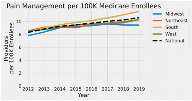 🔍 Exploring the intersection of age and pain management in the Medicare population. 📊 This study dives deep into accessibility of pain management providers for the expanding Medicare demographic. @alopipatelmd @blockergirlMD @Ryan_S_DSouzaMD bit.ly/49LzgKy